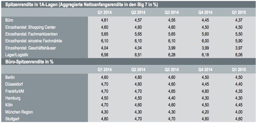 investmentmarkt gewerbeimmobilien